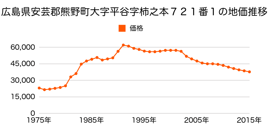 広島県安芸郡熊野町城之堀９丁目８９３６番３の地価推移のグラフ
