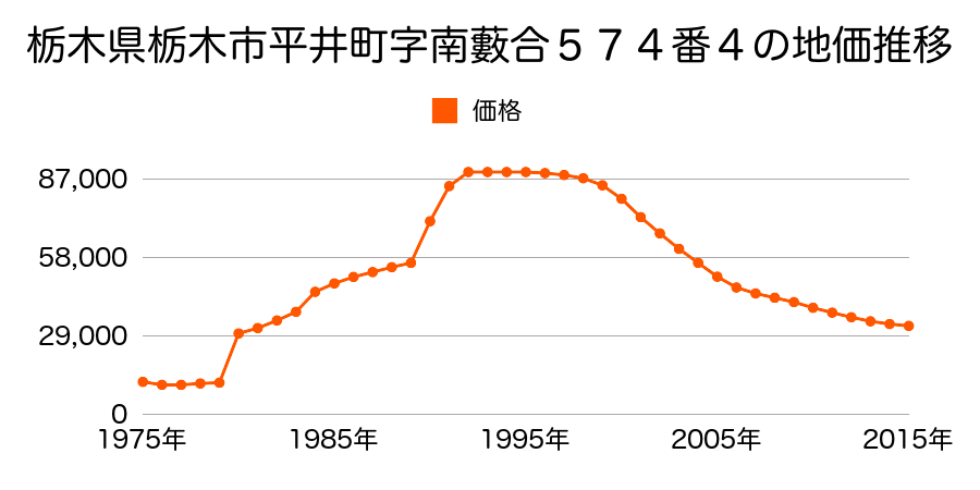 栃木県栃木市薗部町２丁目字寄地９４２番１の地価推移のグラフ