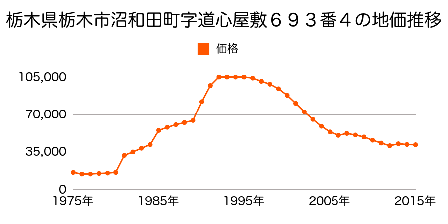 栃木県栃木市片柳町２丁目字漆田４８番３の地価推移のグラフ