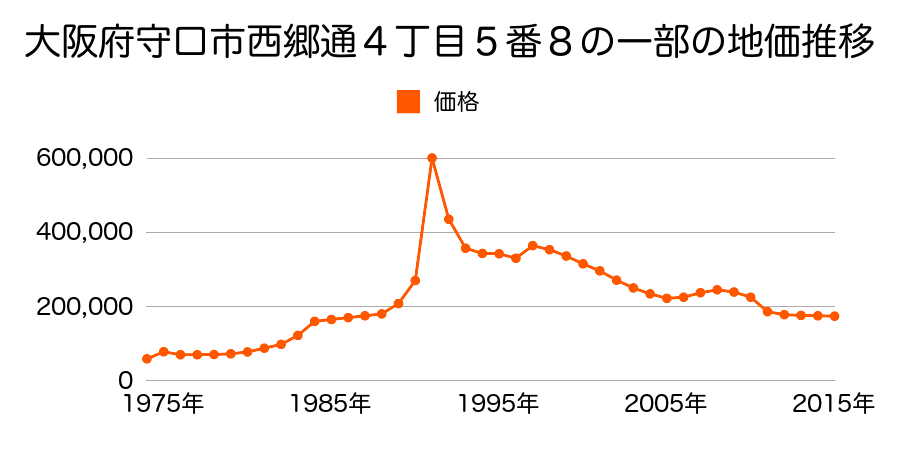 大阪府守口市橋波東之町３丁目１２番１９の地価推移のグラフ