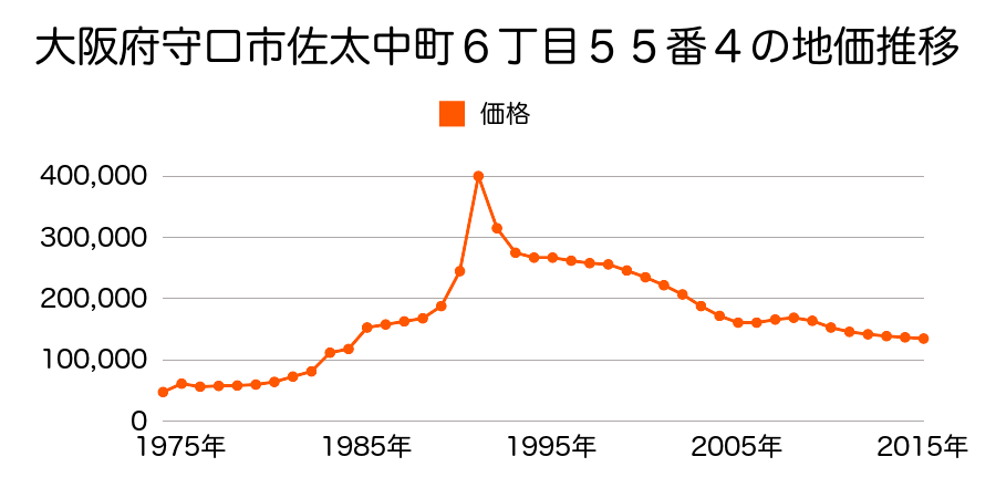 大阪府守口市佐太中町６丁目１５番１７の地価推移のグラフ
