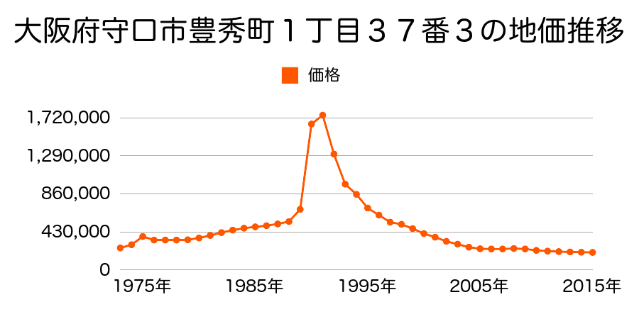 大阪府守口市金下町１丁目３１番１の地価推移のグラフ