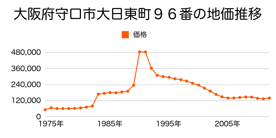 大阪府守口市八雲中町３丁目１４３番２の地価推移のグラフ