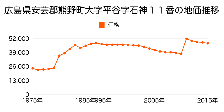 広島県安芸郡熊野町出来庭５丁目２０１９番３の地価推移のグラフ