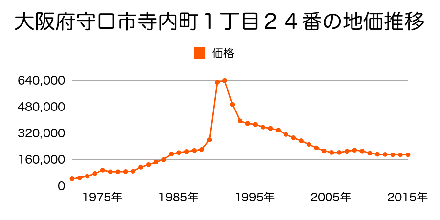 大阪府守口市大枝南町４９番１１の地価推移のグラフ