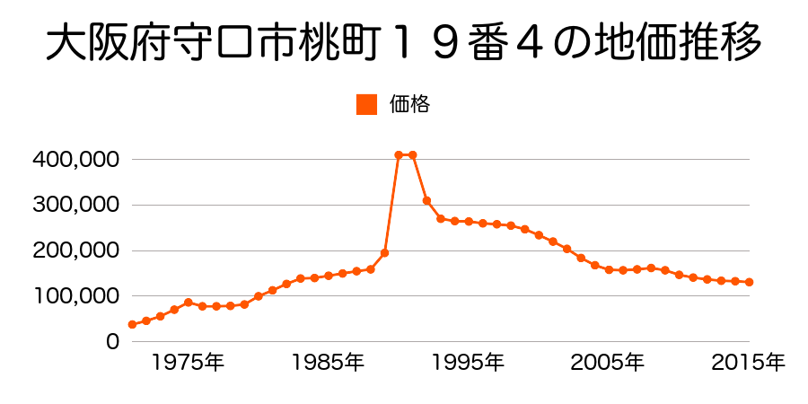 大阪府守口市八雲北町１丁目１１５番２の地価推移のグラフ