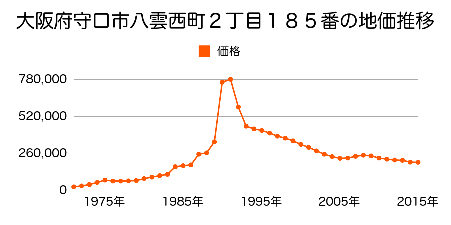 大阪府守口市日向町１４番２の地価推移のグラフ