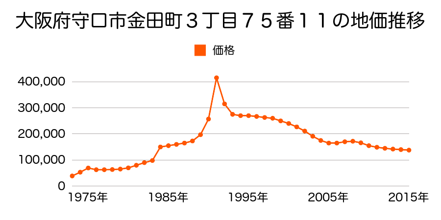 大阪府守口市金田町２丁目４６番５の地価推移のグラフ