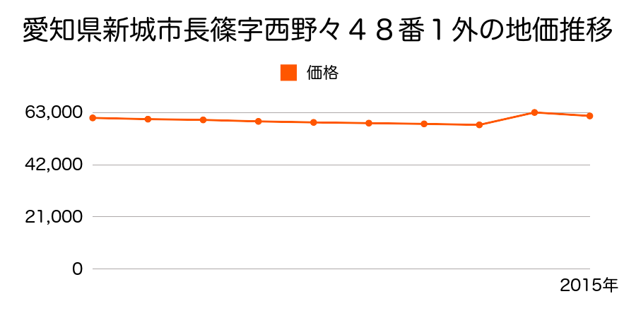 愛知県新城市平井字新栄９６番１の地価推移のグラフ