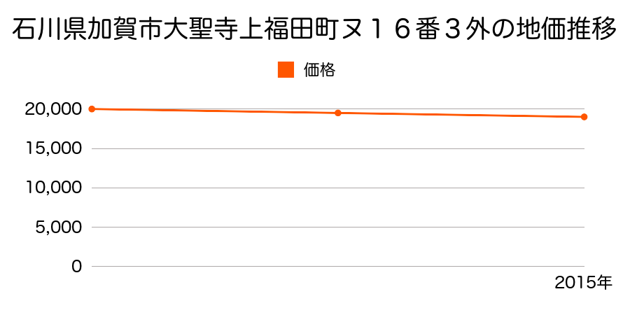 石川県加賀市大聖寺上福田町ヌ１６番３外の地価推移のグラフ
