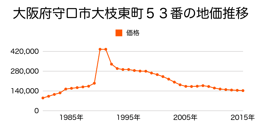 大阪府守口市梶町２丁目６２番１４の地価推移のグラフ