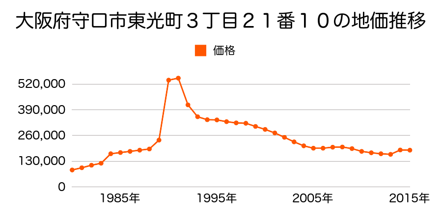 大阪府守口市北斗町２７番５の地価推移のグラフ