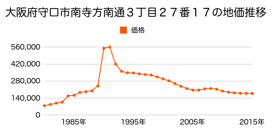 大阪府守口市南寺方北通２丁目２２番３２の地価推移のグラフ
