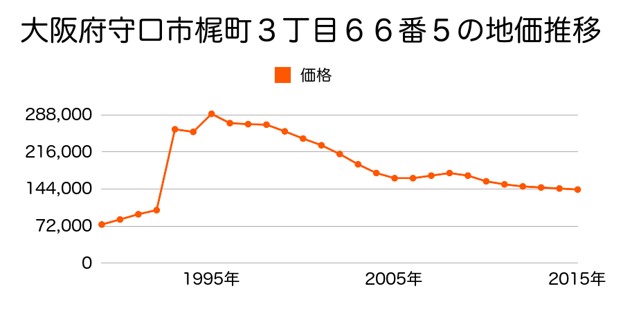 大阪府守口市大日町４丁目１７０番３の地価推移のグラフ