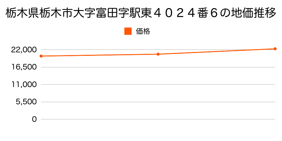 栃木県栃木市大字富田字駅東４０２４番６の地価推移のグラフ