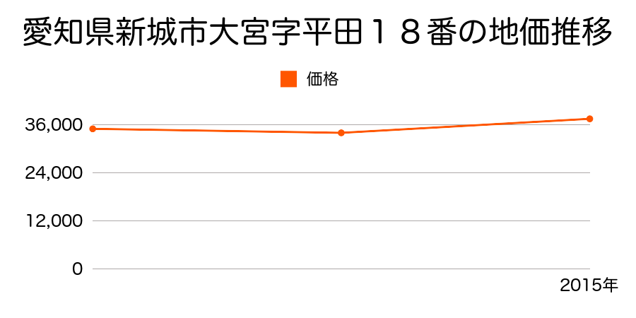 愛知県新城市大海字瀬戸貝津３８番の地価推移のグラフ