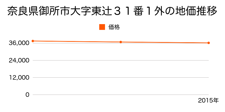 奈良県御所市大字東辻３１番１外の地価推移のグラフ