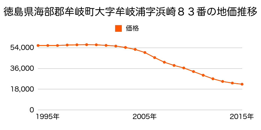徳島県海部郡牟岐町大字牟岐浦字浜崎８３番の地価推移のグラフ