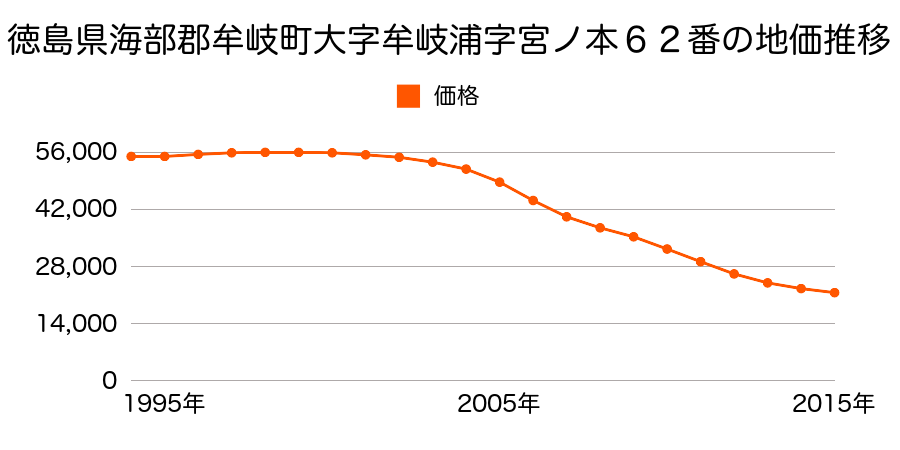 徳島県海部郡牟岐町大字牟岐浦字宮ノ本６２番の地価推移のグラフ