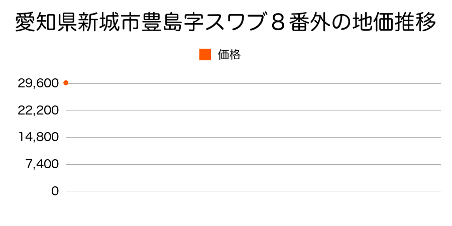 愛知県新城市稲木字沢渡リ８６９番１７５の地価推移のグラフ
