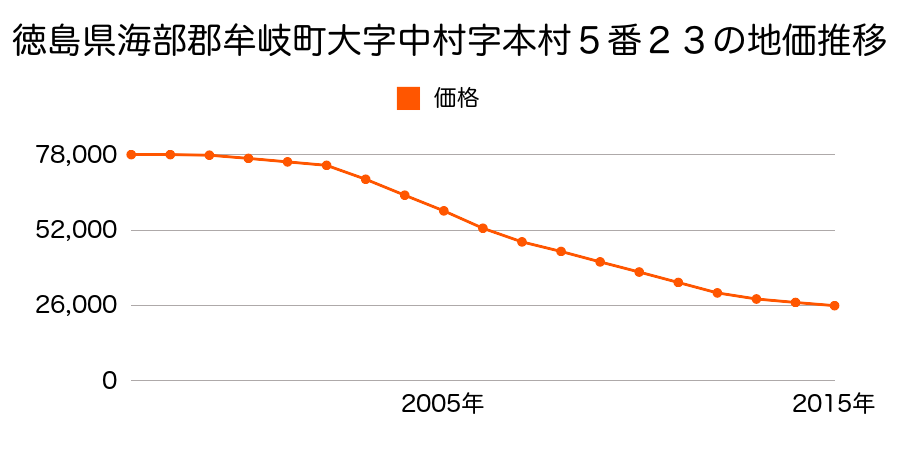 徳島県海部郡牟岐町大字中村字本村５番２３の地価推移のグラフ