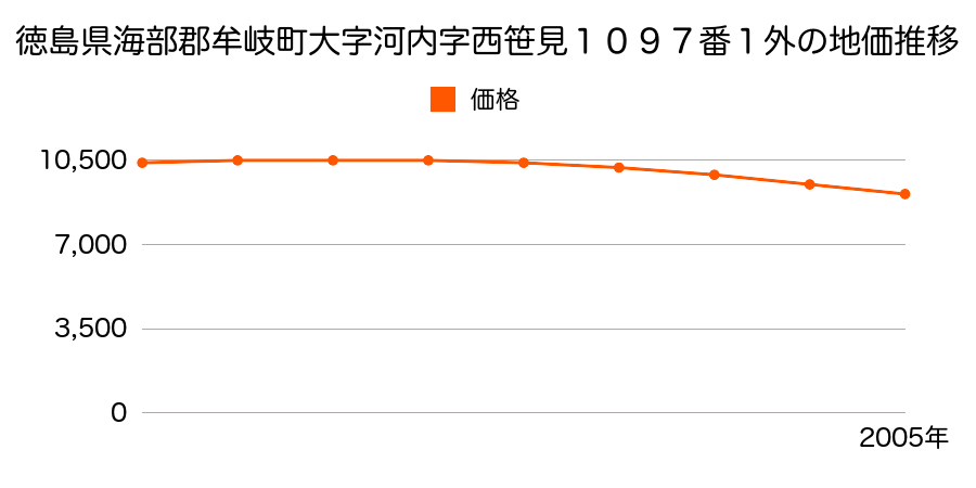 徳島県海部郡牟岐町大字河内字西笹見１０９７番１の地価推移のグラフ