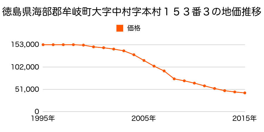 徳島県海部郡牟岐町大字中村字本村１１４番５の地価推移のグラフ