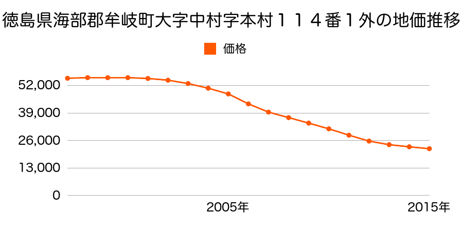 徳島県海部郡牟岐町大字中村字本村１１４番１外の地価推移のグラフ