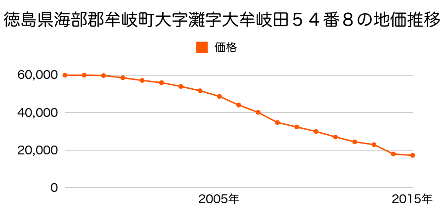 徳島県海部郡牟岐町大字中村字奥前２９番６の地価推移のグラフ