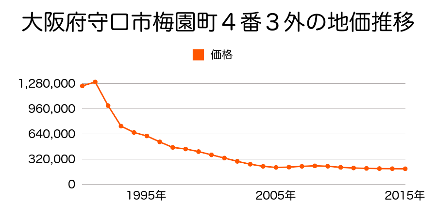 大阪府守口市梅園町４番３外の地価推移のグラフ