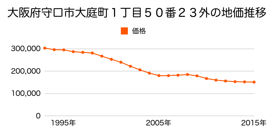 大阪府守口市大庭町１丁目５０番２３外の地価推移のグラフ