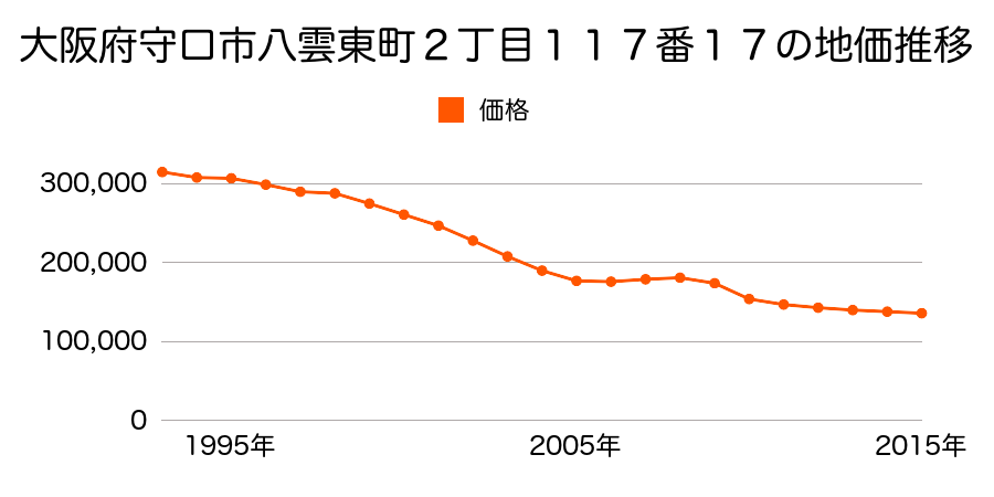 大阪府守口市八雲東町２丁目１４３番３７の地価推移のグラフ