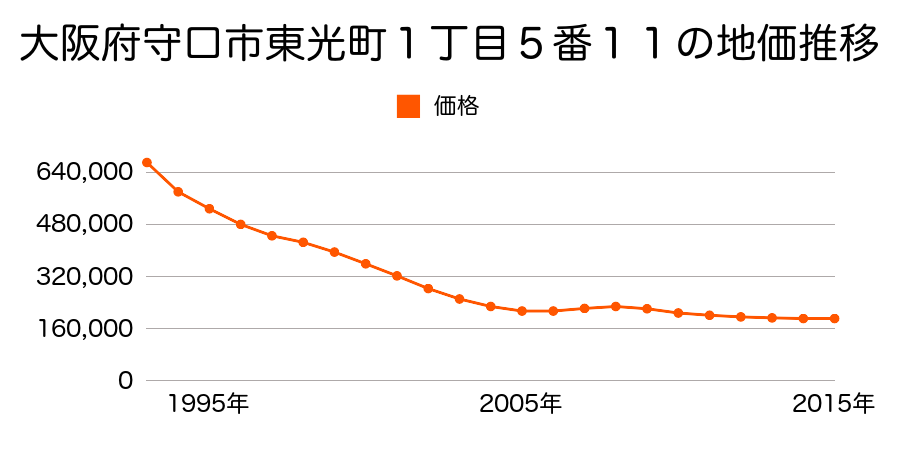 大阪府守口市八雲中町１丁目８１番の地価推移のグラフ