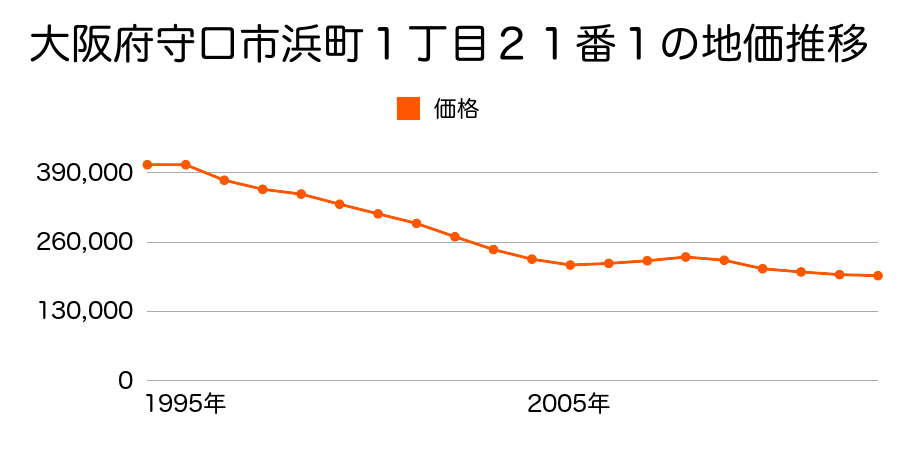 大阪府守口市平代町１８番２の地価推移のグラフ