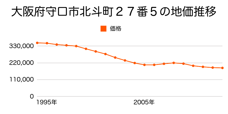 大阪府守口市大宮通４丁目２４番６の地価推移のグラフ