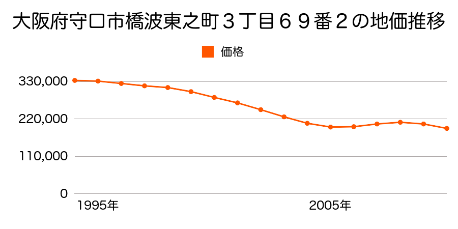 大阪府守口市橋波東之町３丁目６９番２の地価推移のグラフ