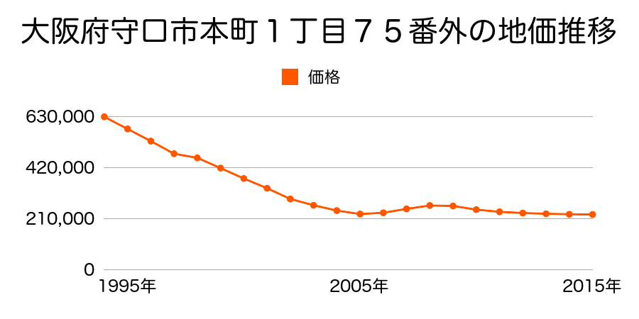 大阪府守口市本町１丁目７５番外の地価推移のグラフ