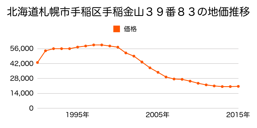 北海道札幌市手稲区金山１条４丁目３９番２５の地価推移のグラフ