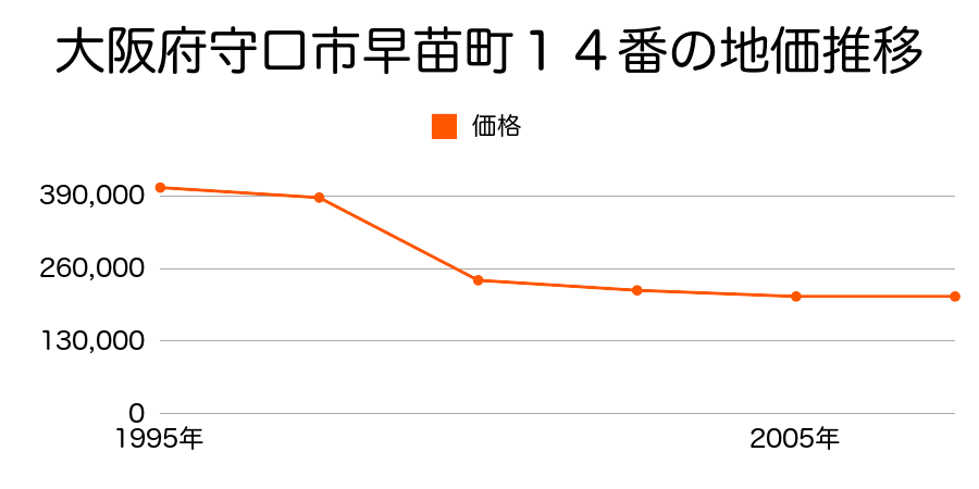 大阪府守口市小春町６３番３の地価推移のグラフ