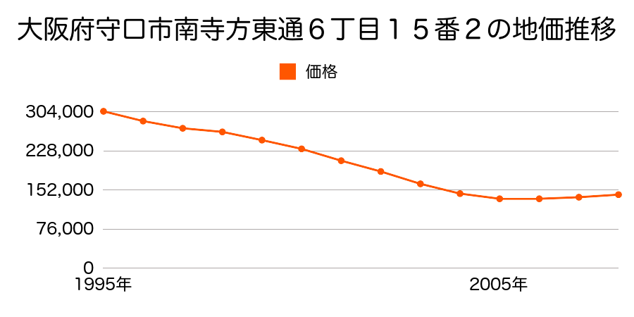 大阪府守口市南寺方東通６丁目１５番２の地価推移のグラフ