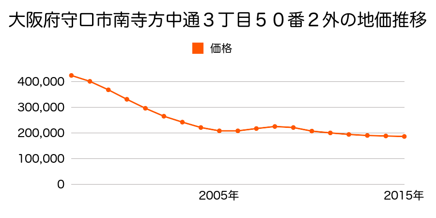 大阪府守口市南寺方中通３丁目５０番２外の地価推移のグラフ