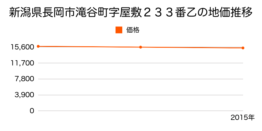 新潟県長岡市滝谷町字屋敷２３３番乙の地価推移のグラフ