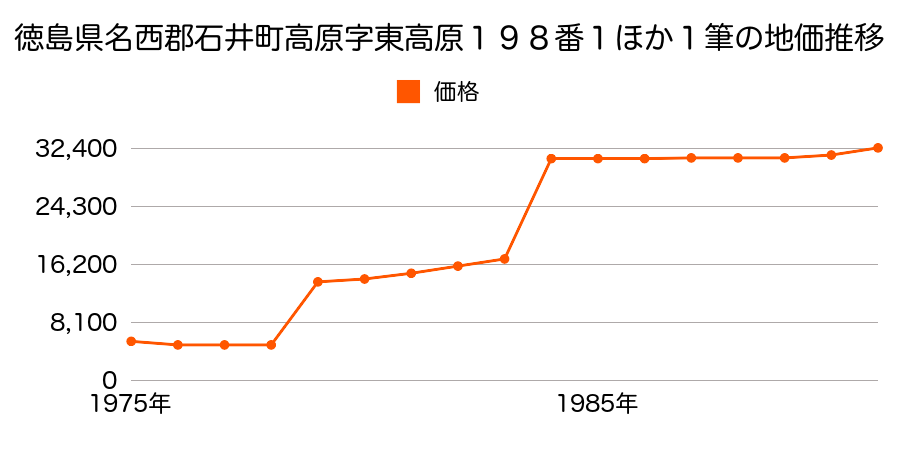 徳島県名西郡石井町高川原字天神２５１番１の地価推移のグラフ