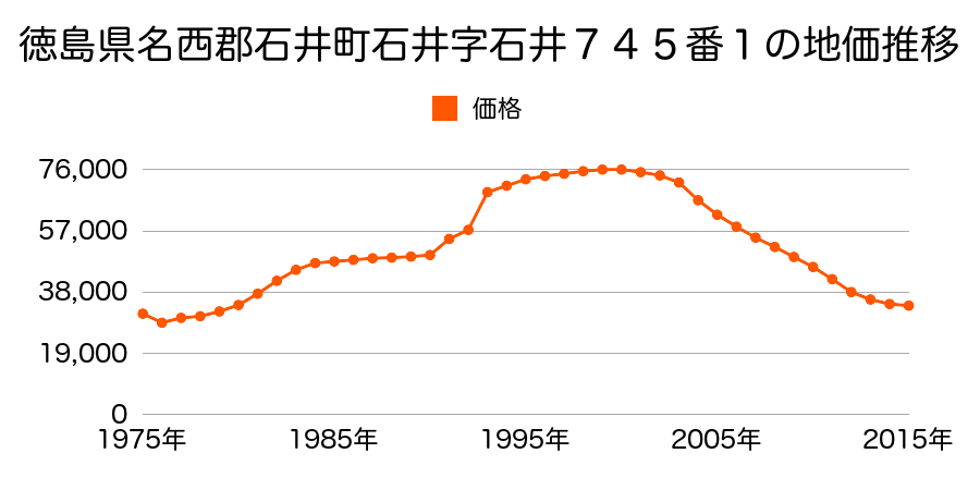 徳島県名西郡石井町石井字白鳥９７番１４の地価推移のグラフ