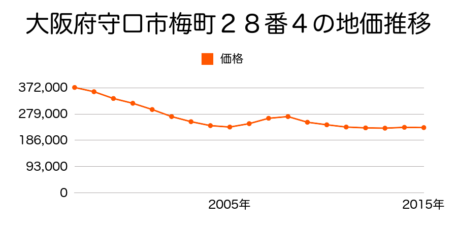 大阪府守口市梅町２８番４の地価推移のグラフ