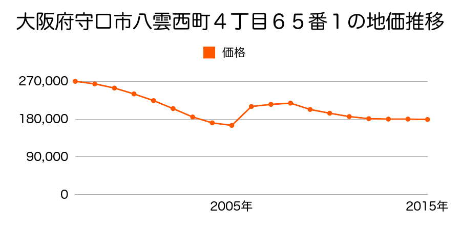 大阪府守口市馬場町２丁目１９番１の地価推移のグラフ