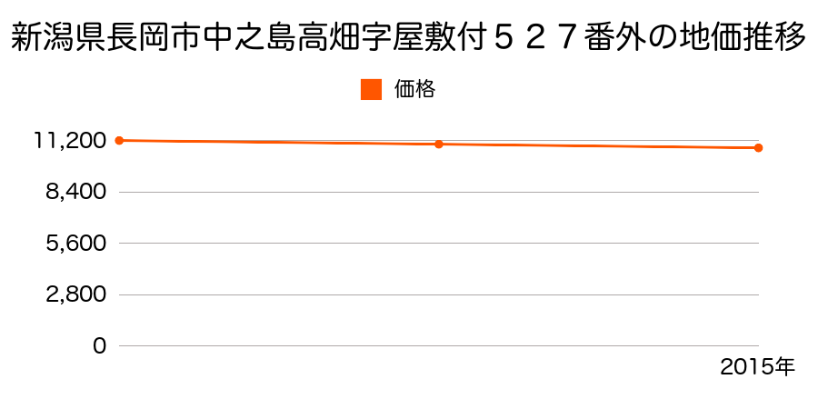 新潟県長岡市中之島高畑字屋敷付５２７番外の地価推移のグラフ