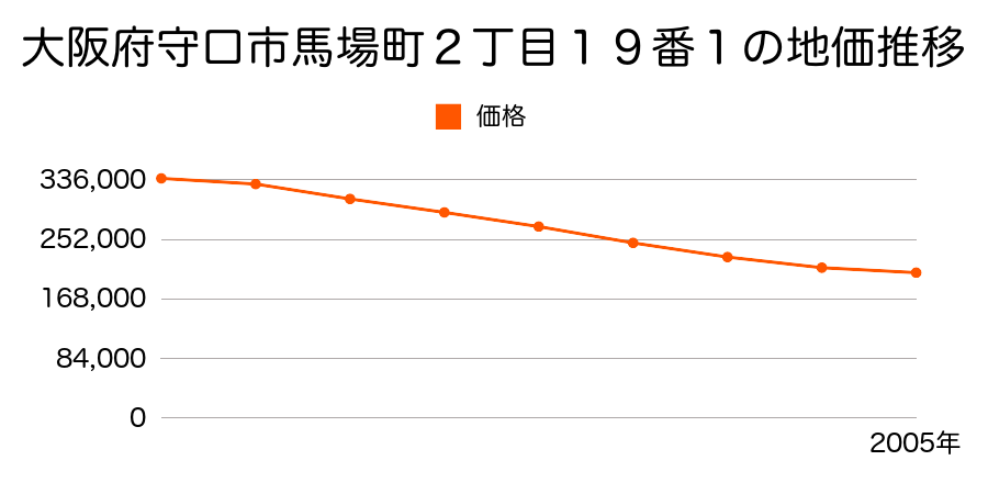 大阪府守口市馬場町２丁目１９番１の地価推移のグラフ