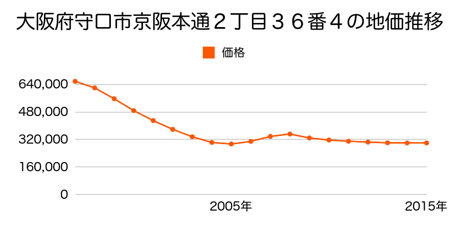 大阪府守口市京阪本通２丁目３６番４の地価推移のグラフ