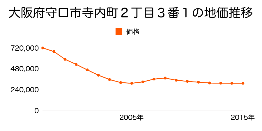 大阪府守口市寺内町２丁目３番１の地価推移のグラフ